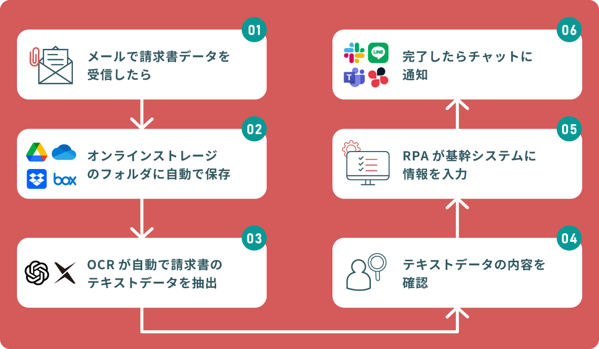 自動実行のフロー図