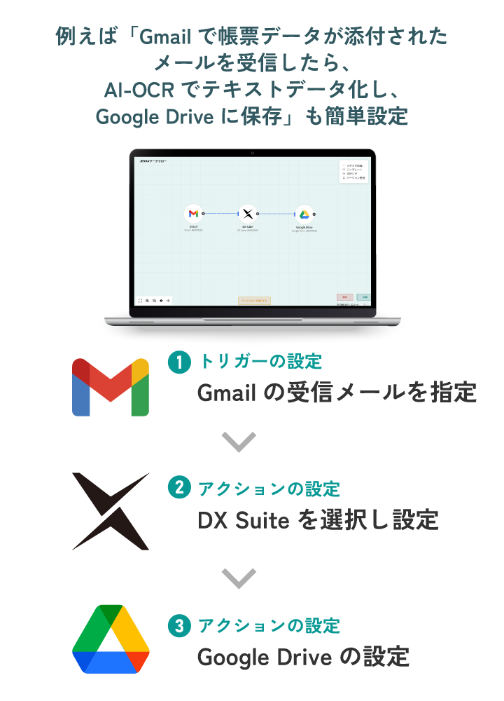 例えば「Gmailで帳票データが添付されたメールを受信したら、AI-OCRでテキストデータ化し、Google Driveに保存」も簡単設定