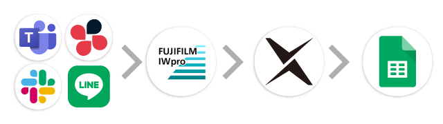 チャット→FUJIFILM IWpro→AI-OCR→スプレッドシート