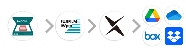 複合機→FUJIFILM IWpro→AI-OCR→オンラインストレージ