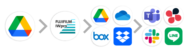 Google Drive→FUJIFILM IWpro(OCR)→オンラインストレージ→チャット