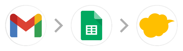 Gmail→スプレッドシート→kintone