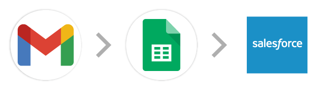 Gmail→スプレッドシート→Salesforce