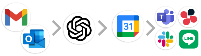 メール→生成AI→Googleカレンダー→チャット