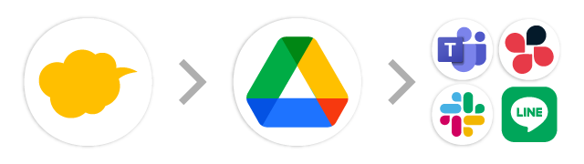kintone→Google Drive→チャット