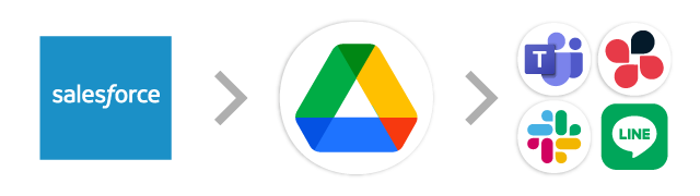 Salesforce→Google Drive→チャット