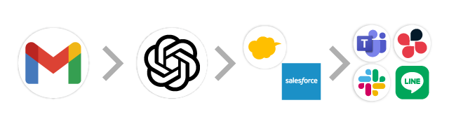Gmail→GPT→kintone/Salesforce→チャット