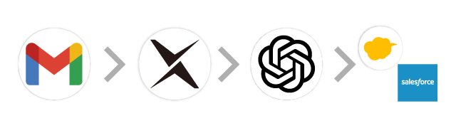 Gmail→AI-OCR→GPT→kintone/Salesforce