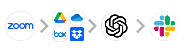 Zoom→オンラインストレージ→GPT→Slack