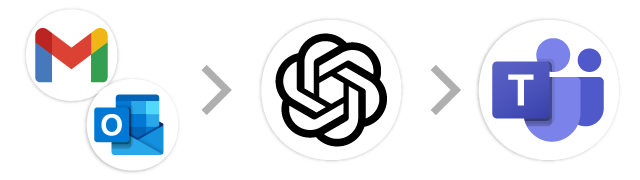 メール→生成AI→Microsoft Teams