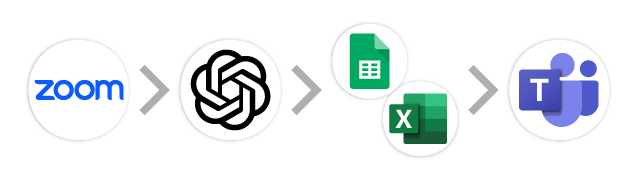 Zoom→生成AI→Excel/スプレッドシート→Microsoft Teams