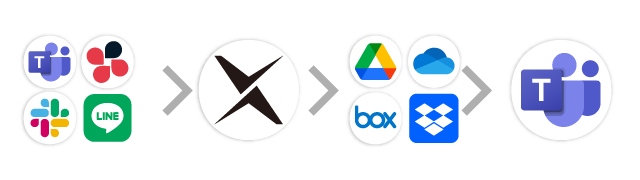 チャット→AI-OCR→オンラインストレージ→Microsoft Teams