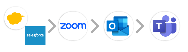 SFA/CRM→Zoom→Outlookカレンダー→Microsoft Teams