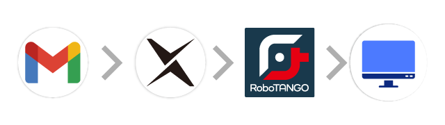 Gmail→AI-OCR→RoboTANGO→基幹システム