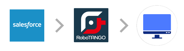 Salesforce→RoboTANGO→販売管理システム