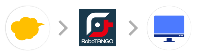 kintone→RoboTANGO→基幹システム