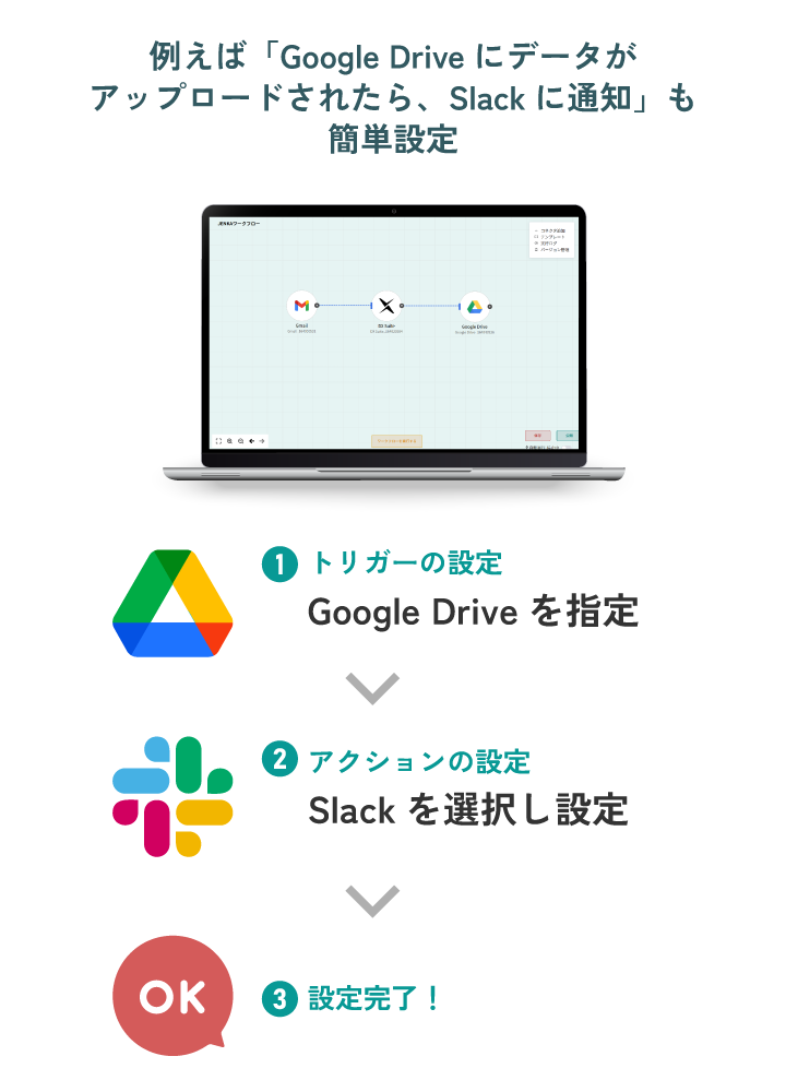 例えば「Google Driveにデータがアップロードされたら、Slackに通知」も簡単設定
