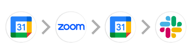 Googleカレンダー→Zoom→Googleカレンダー→Slack