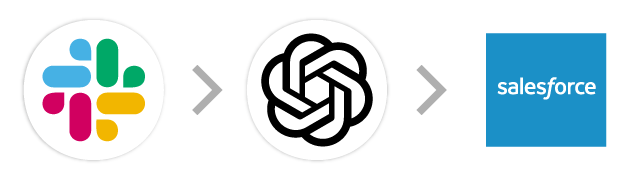 Slack→生成AI→Salesforce