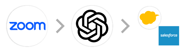 Zoom→生成AI→kintone/Salesforce