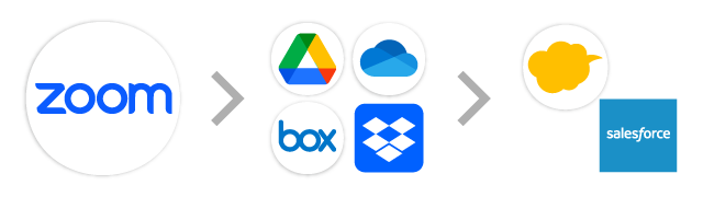 Zoom→オンラインストレージ→kintone/Salesforce