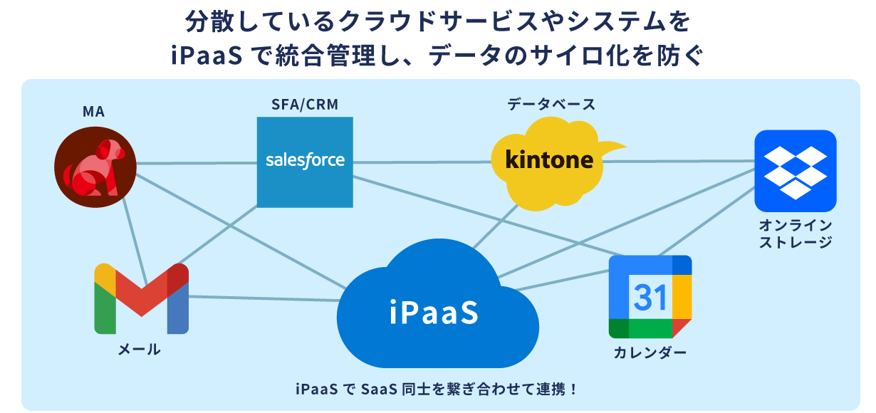 iPaaSのメリットの一つとして、分散しているクラウドサービスやシステムを統合管理し、データのサイロ化を防ぐ