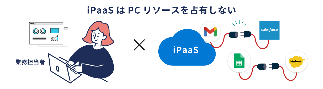 iPaaSはパソコンのリソースを占有しないため、業務担当者の業務と同時並行で処理できる