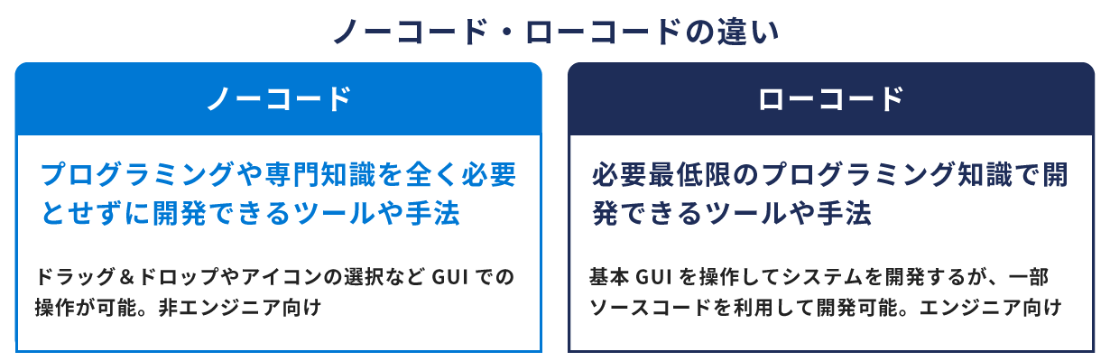 ノーコード・ローコードの違い