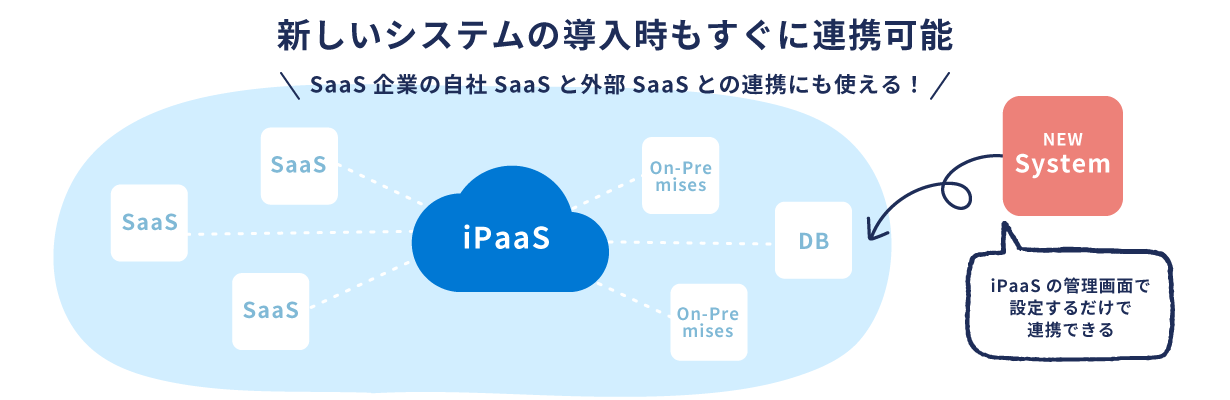 iPaaSを使用すれば新しいサービス導入時もすぐに連携が可能