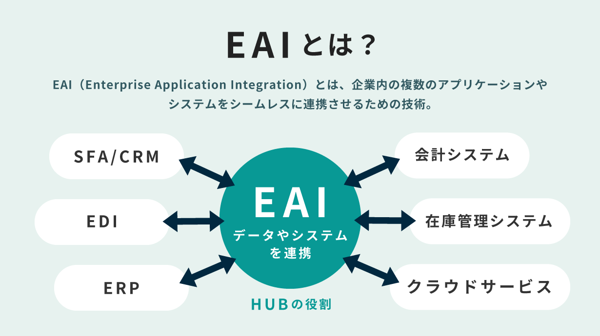 EAI（Enterprise Application Integration）とは、企業内の複数のアプリケーションやシステムをシームレスに連携させるための技術。