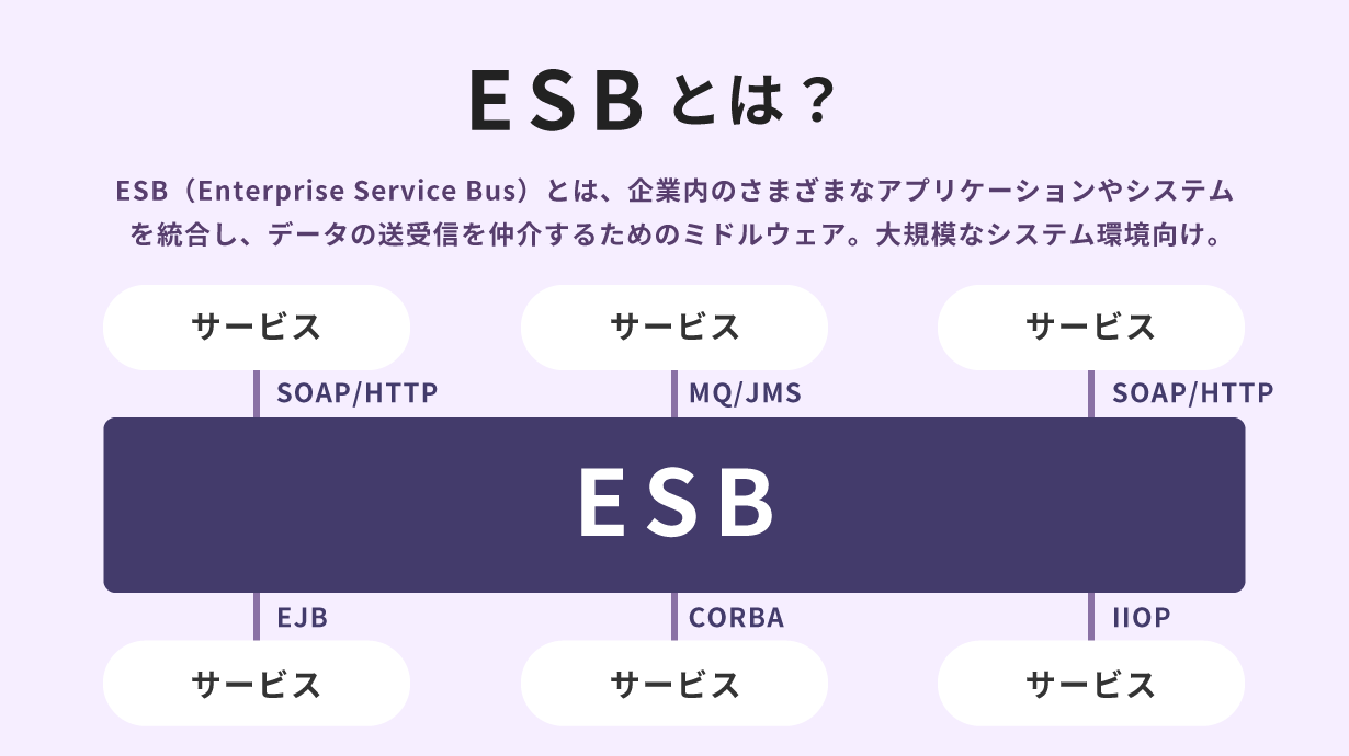 ESB（Enterprise Service Bus）とは、企業内のさまざまなアプリケーションやシステムを統合し、データの送受信を仲介するためのミドルウェア。大規模なシステム環境向け。