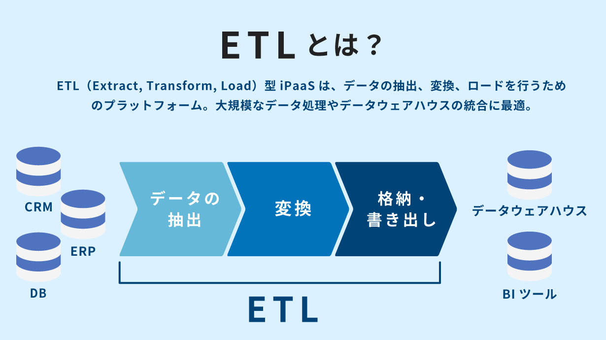 ETL（Extract, Transform, Load）型iPaaSは、データの抽出、変換、ロードを行うためのプラットフォーム。大規模なデータ処理やデータウェアハウスの統合に最適。