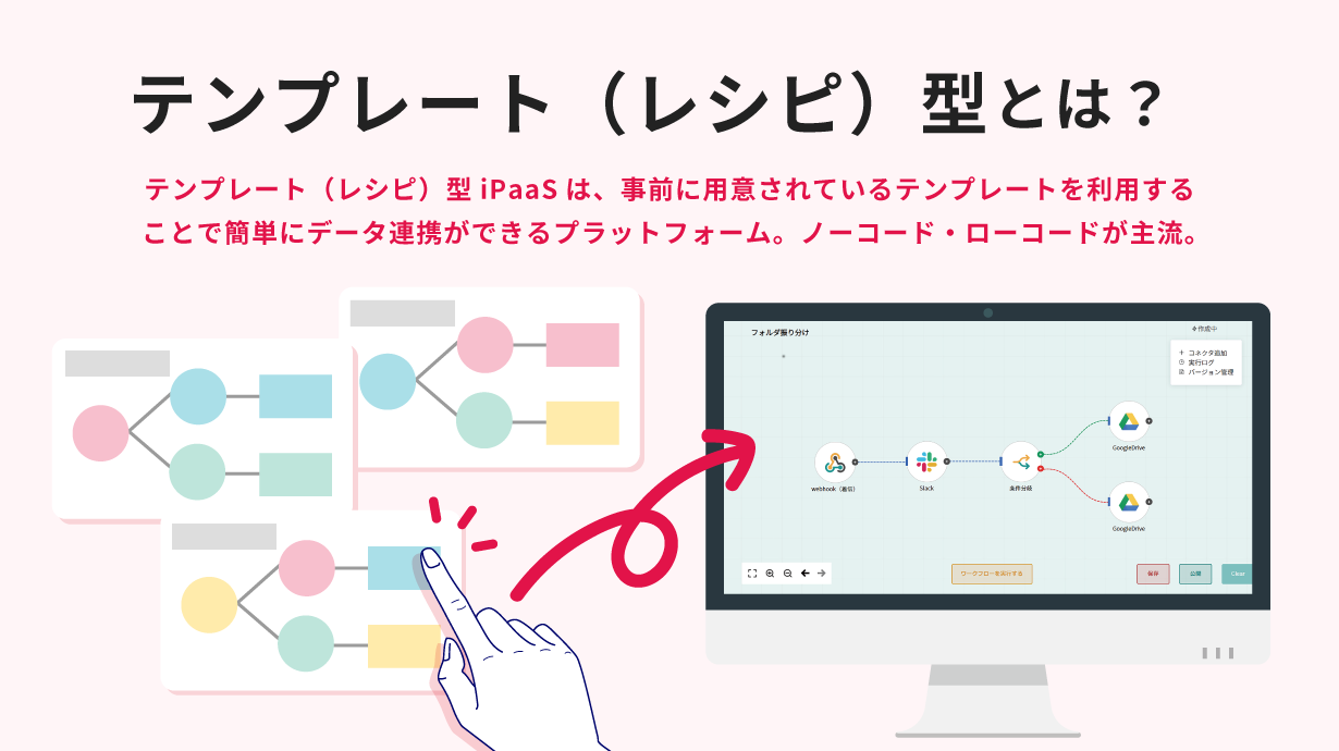 テンプレート（レシピ）型iPaaSは、事前に用意されているテンプレートを利用することで簡単にデータ連携ができるプラットフォーム。ノーコード・ローコードが主流。