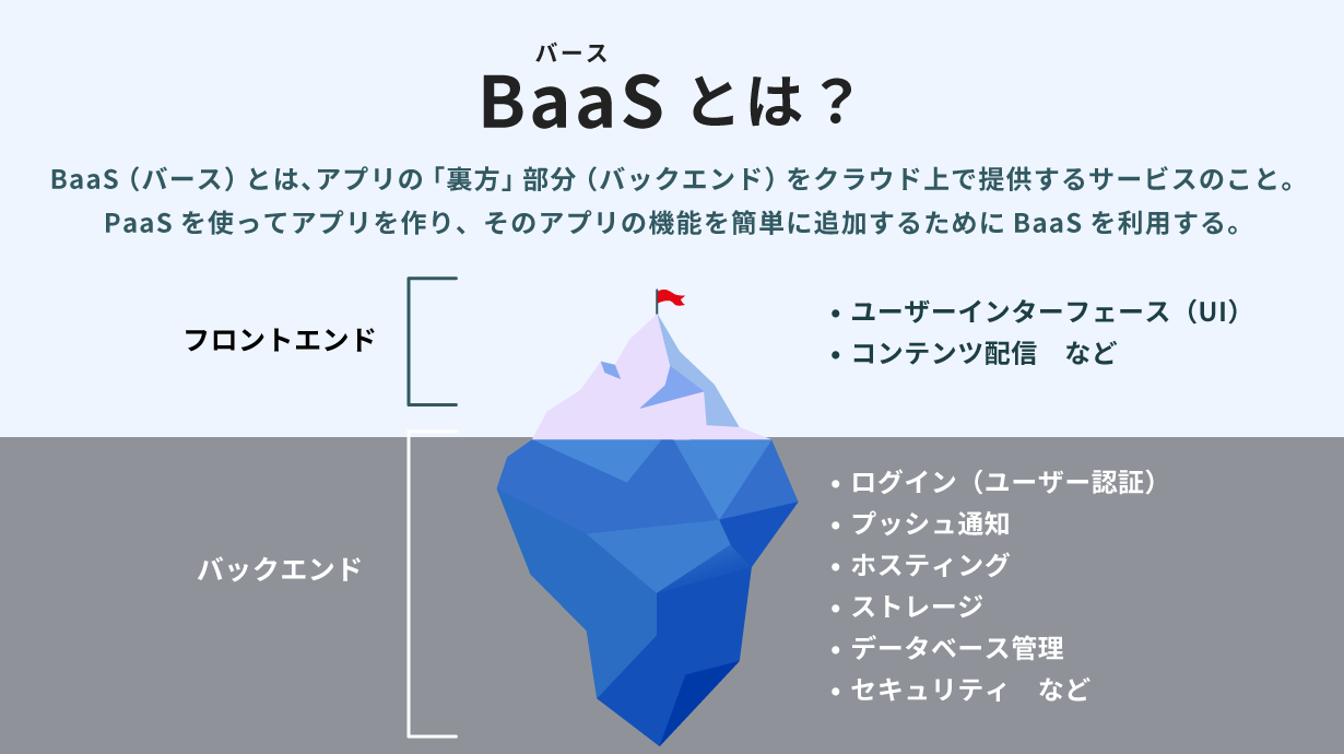 BaaSとは、アプリの「裏方」部分（バックエンド）をクラウド上で提供するサービスのこと。PaaSを使ってアプリを作り、そのアプリの機能を簡単に追加するためにBaaSを利用する