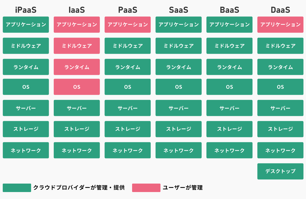 iPaaS、IaaS、PaaS、SaaS、BaaS、DaaSの適用範囲や管理責任の違いを図解で解説