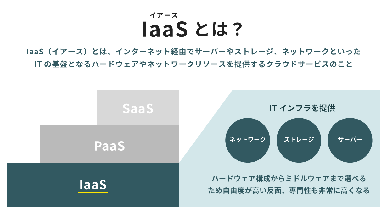 IaaS（イアース）とは、インターネット経由でサーバーやストレージ、ネットワークといったITの基盤となるリソースを提供するクラウドサービスのこと