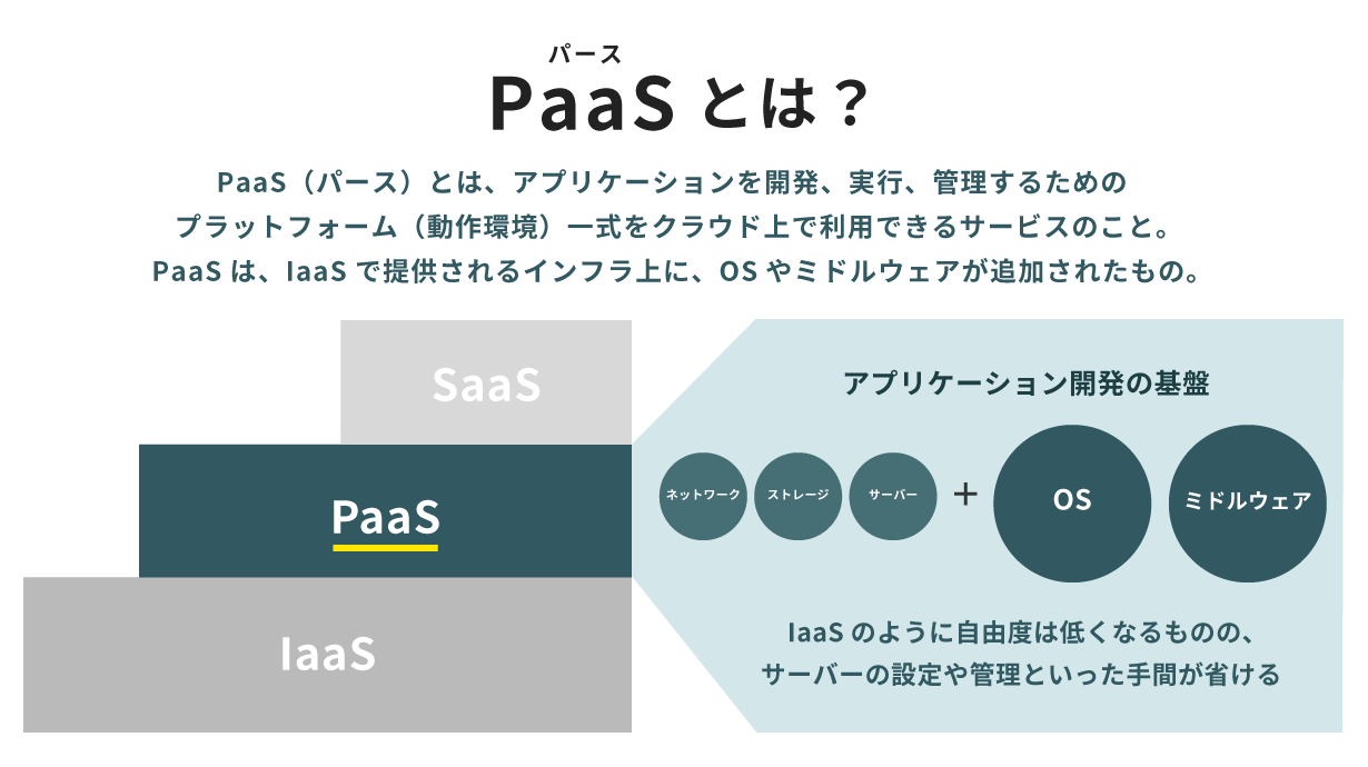 PaaSとは、アプリケーションを開発、実行、管理するためのプラットフォーム（動作環境）一式をクラウド上で利用できるサービスのこと