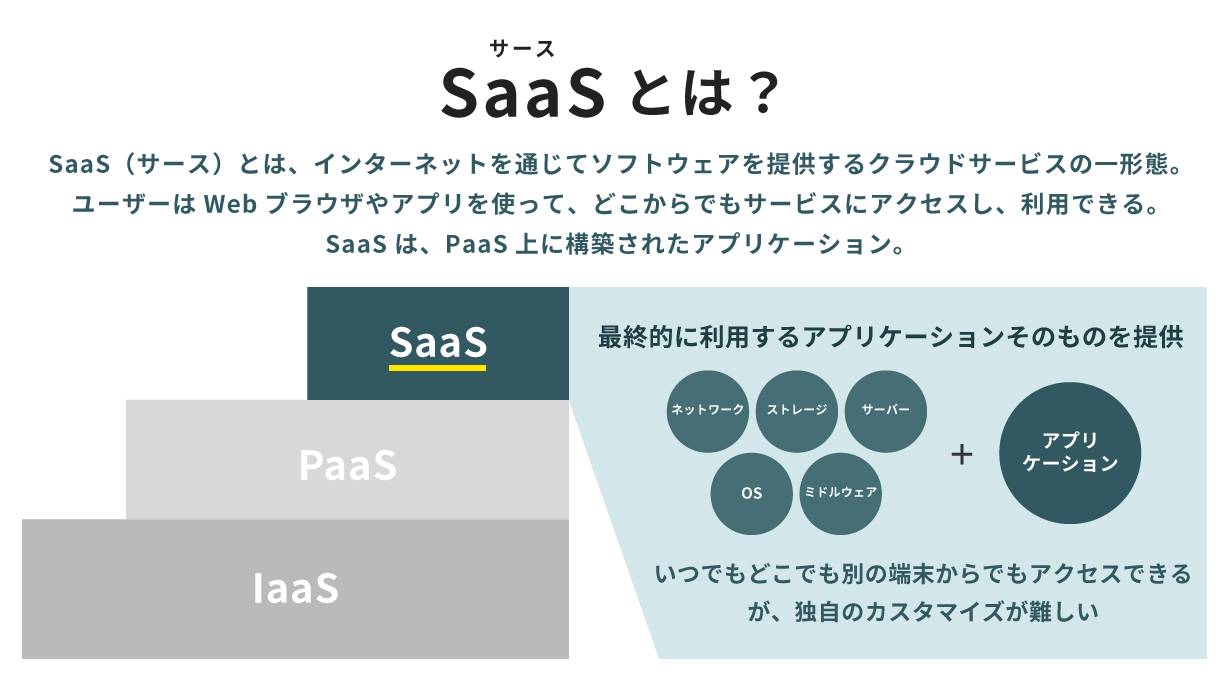 SaaSとは、インターネットを通じてソフトウェアを提供するクラウドサービスの一形態で、PaaS上に構築されたアプリケーション