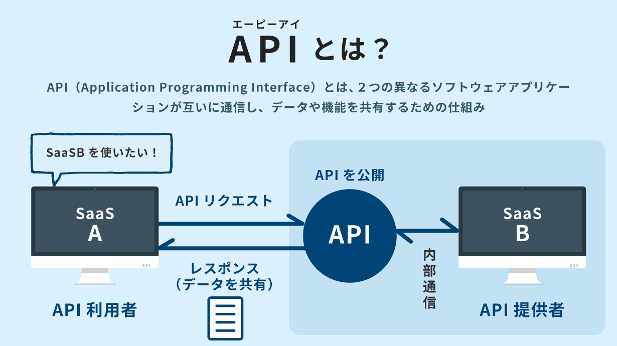 API（Application Programming Interface）とは、2つの異なるソフトウェアアプリケーションが互いに通信し、データや機能を共有するための仕組み