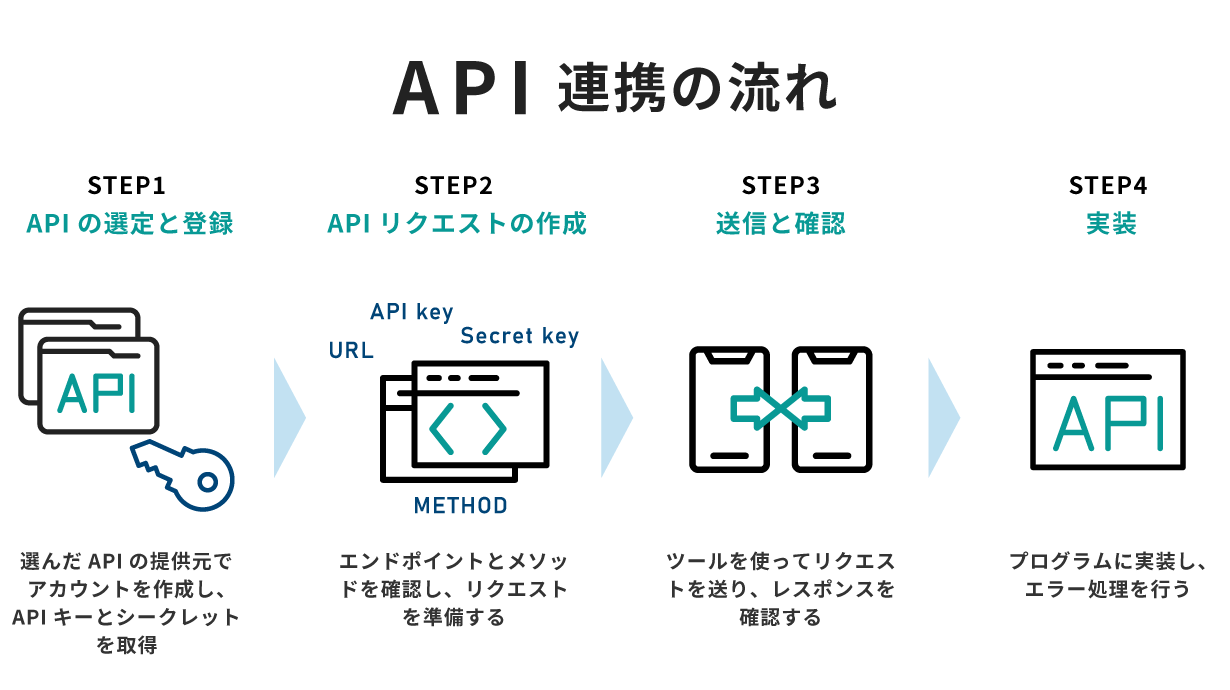 API連携の流れ4ステップ