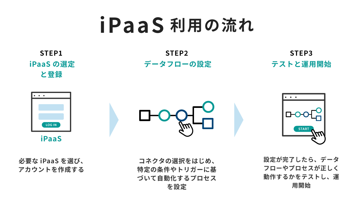 iPaaS利用の流れ