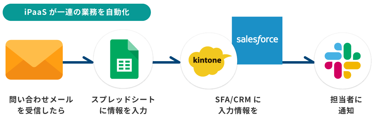 iPaaSが一連の業務を自動化