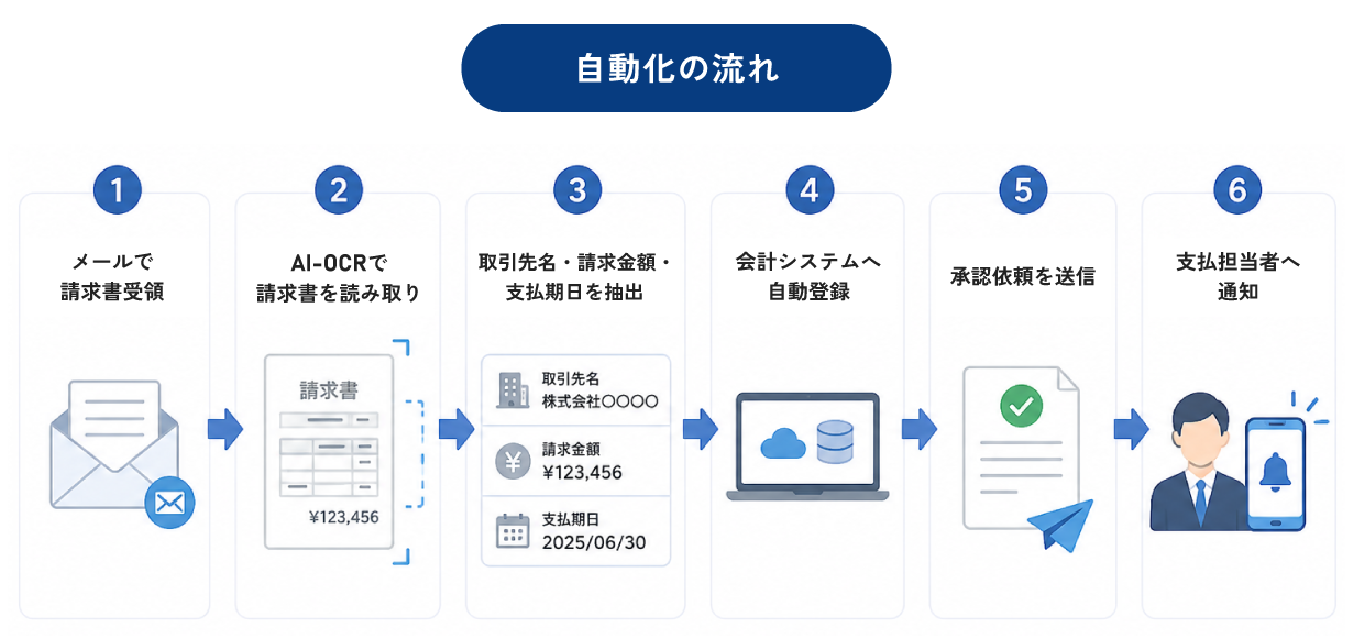 請求書処理の自動化