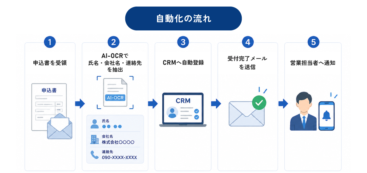 申込書受付業務の自動化