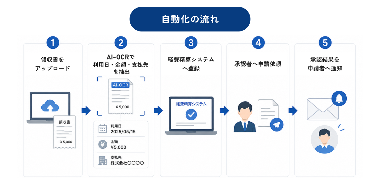 経費精算業務の効率化