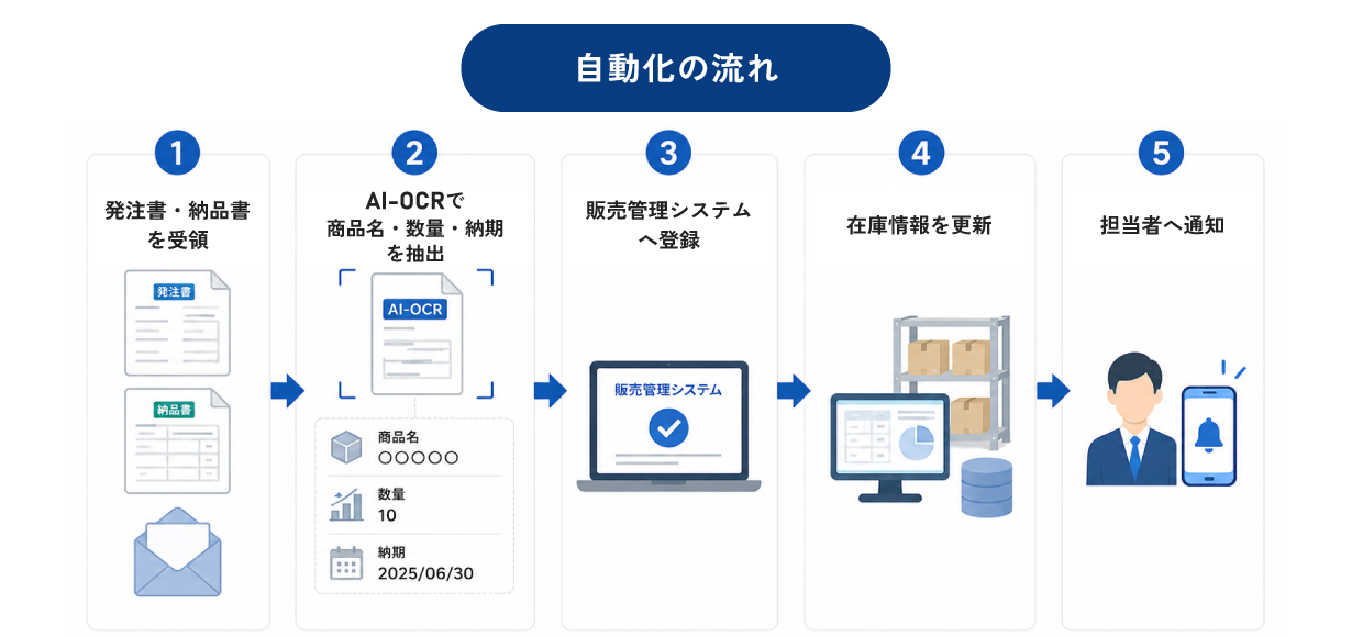 発注書・納品書処理の自動化