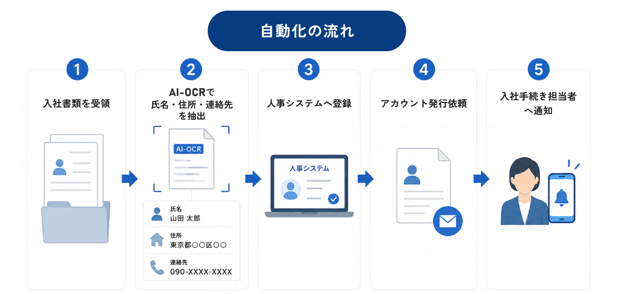 入社・人事手続きの自動化