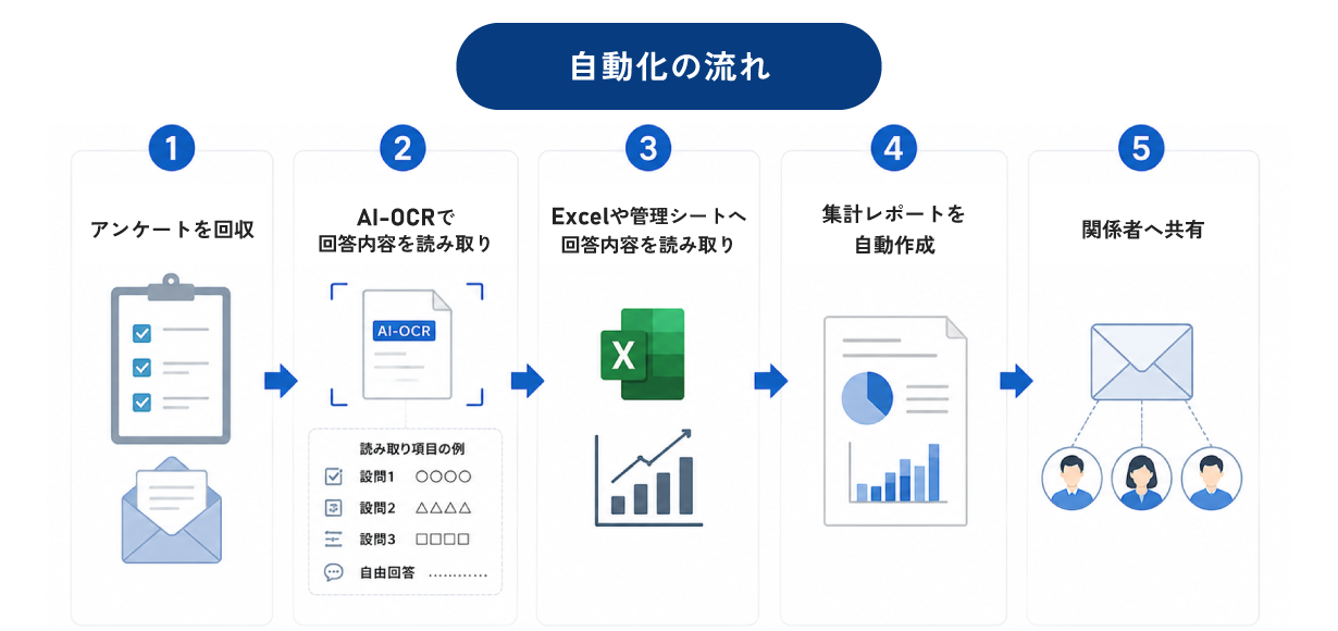 アンケート・調査票の集計自動化