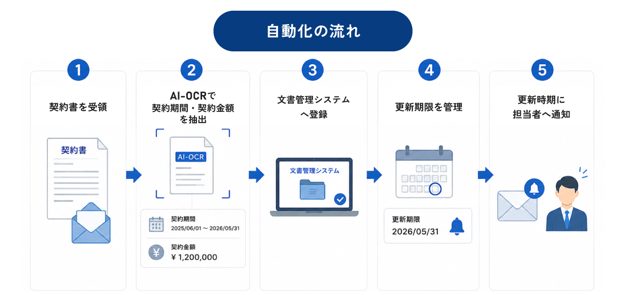 契約書・申請書管理の自動化
