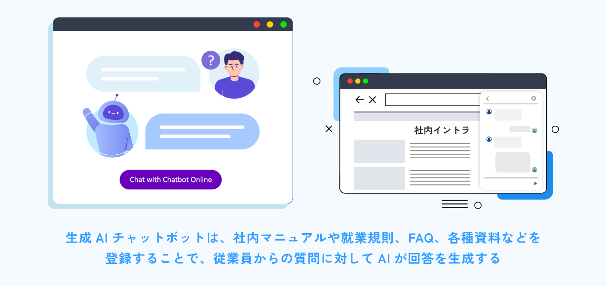 生成AIチャットボットは、社内マニュアルや就業規則、FAQ、各種資料などを登録することで、従業員からの質問に対してAIが回答を生成する